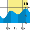 Uyak tide chart for Friday, August 19, 2022