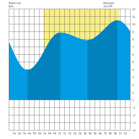 Uyak tide chart for Saturday, August 20, 2022