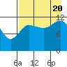 Uyak tide chart for Saturday, August 20, 2022