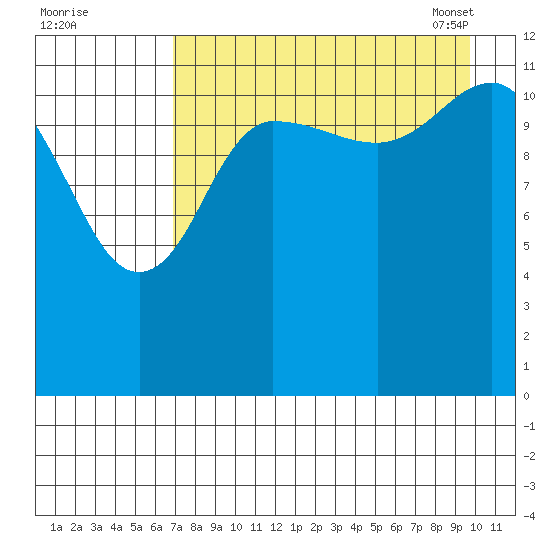 Uyak tide chart for Sunday, August 21, 2022