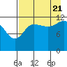 Uyak tide chart for Sunday, August 21, 2022