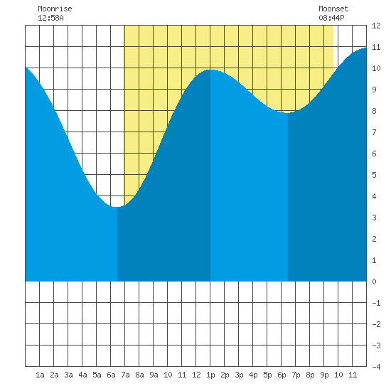 Uyak tide chart for Monday, August 22, 2022
