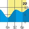 Uyak tide chart for Monday, August 22, 2022