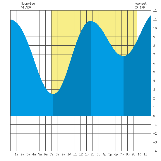 Uyak tide chart for Tuesday, August 23, 2022