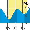Uyak tide chart for Tuesday, August 23, 2022