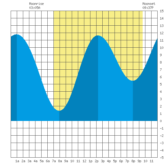Uyak tide chart for Wednesday, August 24, 2022