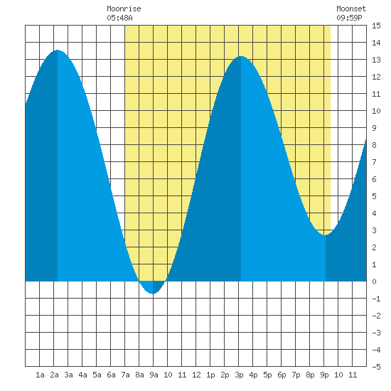 Uyak tide chart for Friday, August 26, 2022