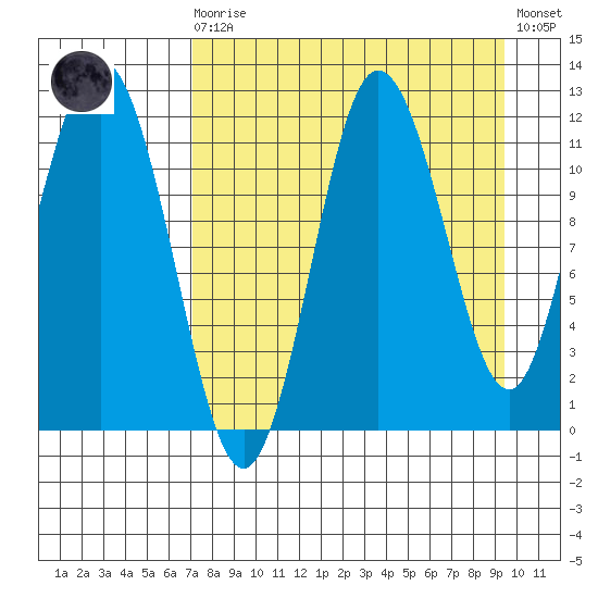 Uyak tide chart for Saturday, August 27, 2022