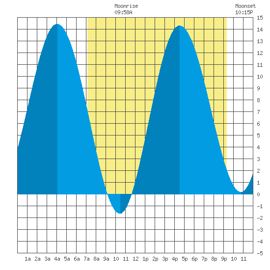 Uyak tide chart for Monday, August 29, 2022