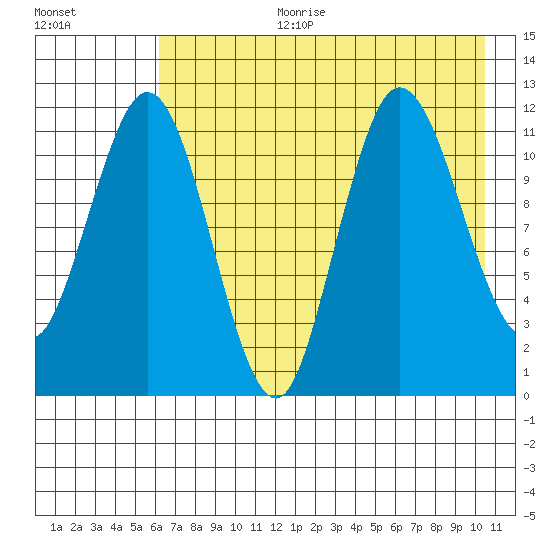 Uyak tide chart for Tuesday, August 2, 2022