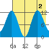 Uyak tide chart for Tuesday, August 2, 2022