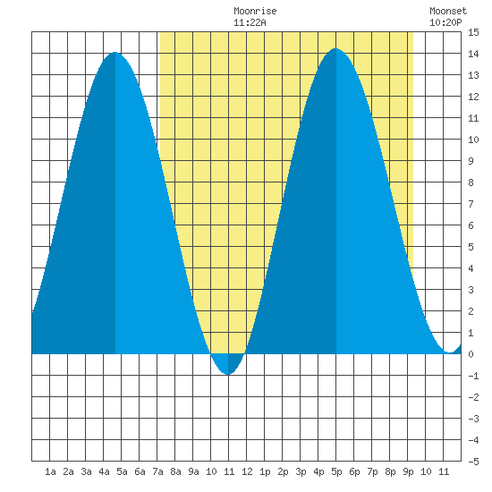 Uyak tide chart for Tuesday, August 30, 2022