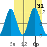 Uyak tide chart for Wednesday, August 31, 2022
