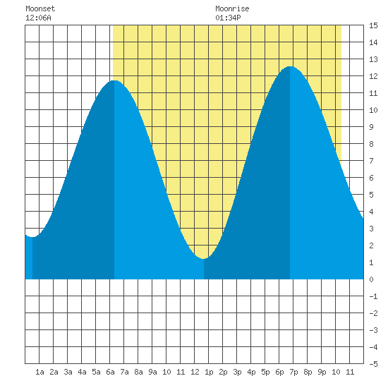 Uyak tide chart for Wednesday, August 3, 2022