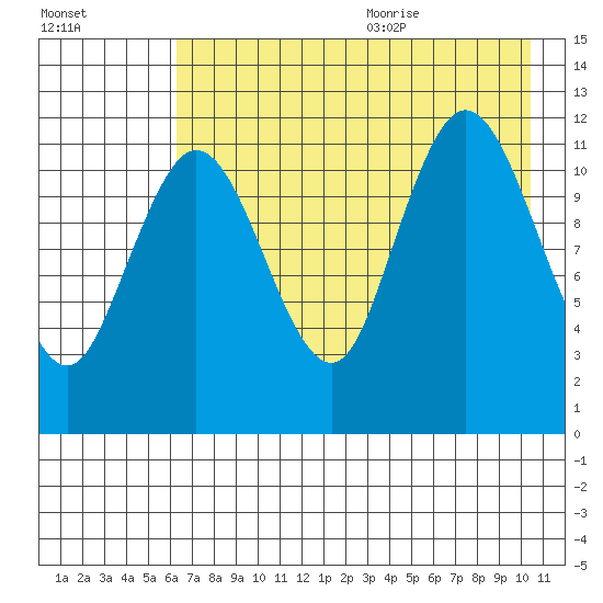Uyak tide chart for Thursday, August 4, 2022
