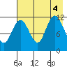 Uyak tide chart for Thursday, August 4, 2022