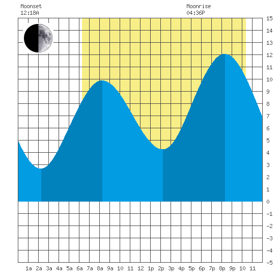 Uyak tide chart for Friday, August 5, 2022