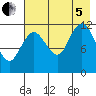 Uyak tide chart for Friday, August 5, 2022