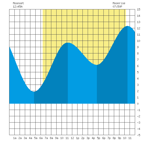 Uyak tide chart for Sunday, August 7, 2022