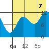 Uyak tide chart for Sunday, August 7, 2022
