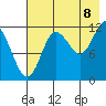Uyak tide chart for Monday, August 8, 2022
