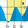 Uyak tide chart for Tuesday, August 9, 2022