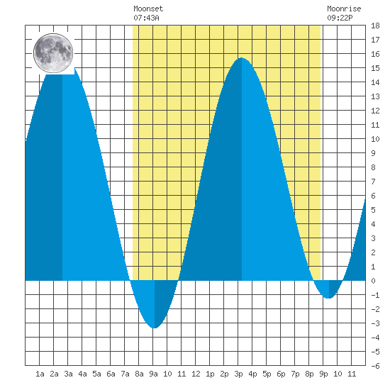 Uyak tide chart for Saturday, September 10, 2022