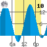 Uyak tide chart for Saturday, September 10, 2022