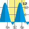 Uyak tide chart for Monday, September 12, 2022