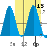 Uyak tide chart for Tuesday, September 13, 2022