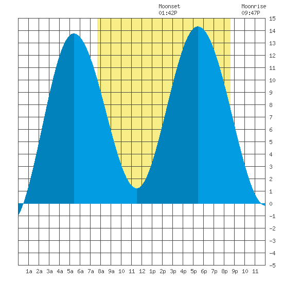 Uyak tide chart for Wednesday, September 14, 2022