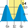Uyak tide chart for Wednesday, September 14, 2022