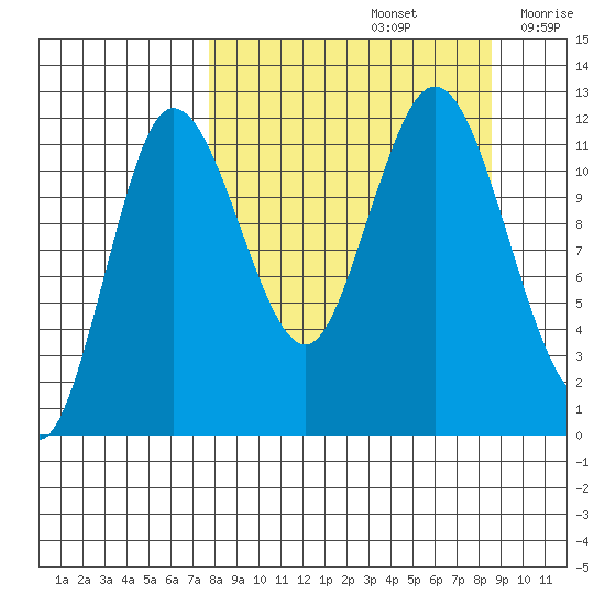 Uyak tide chart for Thursday, September 15, 2022