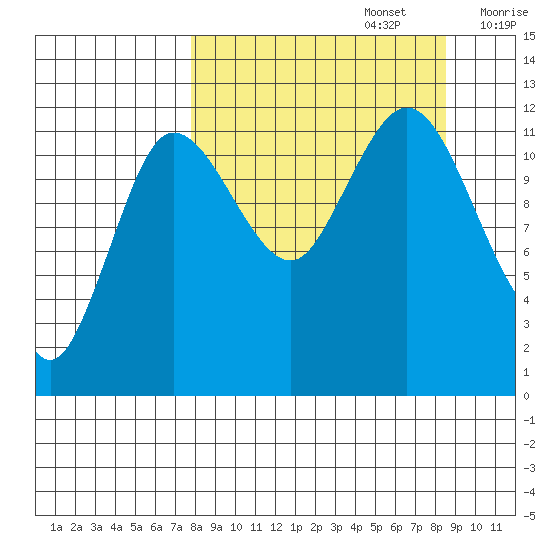 Uyak tide chart for Friday, September 16, 2022
