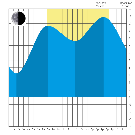Uyak tide chart for Saturday, September 17, 2022