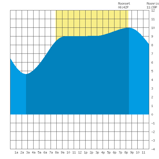 Uyak tide chart for Sunday, September 18, 2022