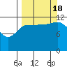 Uyak tide chart for Sunday, September 18, 2022