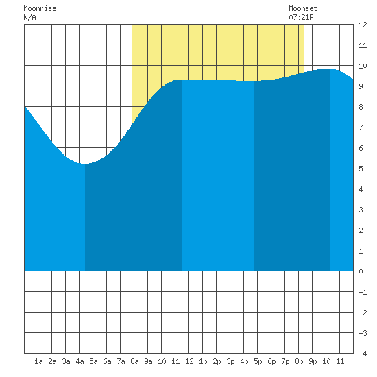 Uyak tide chart for Monday, September 19, 2022