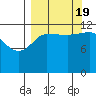 Uyak tide chart for Monday, September 19, 2022