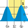 Uyak tide chart for Thursday, September 1, 2022