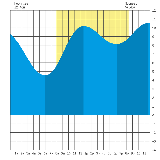 Uyak tide chart for Tuesday, September 20, 2022