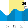 Uyak tide chart for Tuesday, September 20, 2022