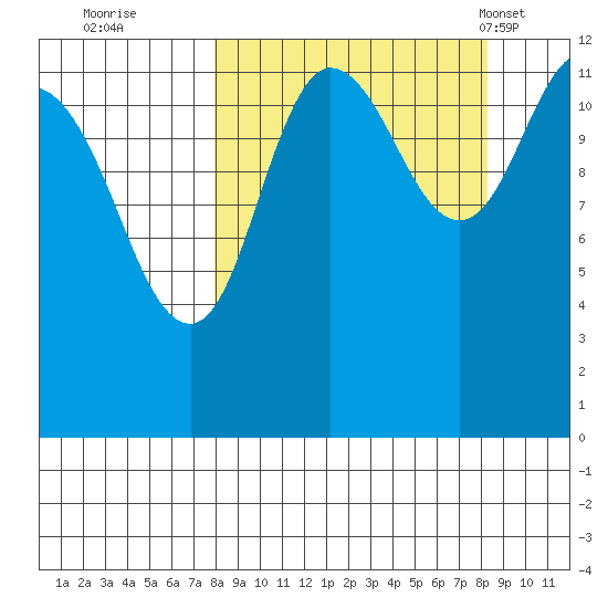 Uyak tide chart for Wednesday, September 21, 2022