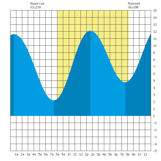 Uyak tide chart for Thursday, September 22, 2022