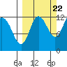 Uyak tide chart for Thursday, September 22, 2022
