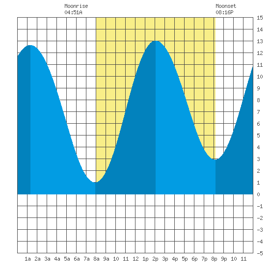 Uyak tide chart for Friday, September 23, 2022