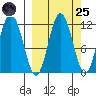Uyak tide chart for Sunday, September 25, 2022