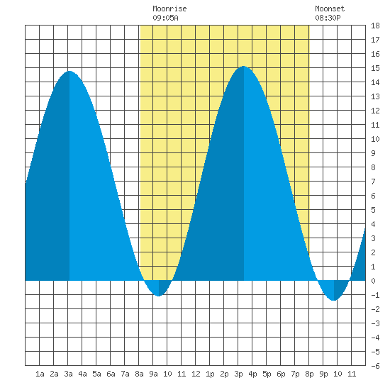 Uyak tide chart for Monday, September 26, 2022