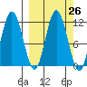 Uyak tide chart for Monday, September 26, 2022
