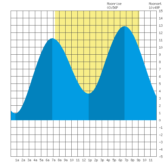 Uyak tide chart for Friday, September 2, 2022
